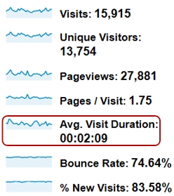 Google Analytics thoi gian trung binh