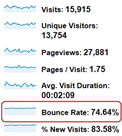 Google Analytics ti le thoat trang